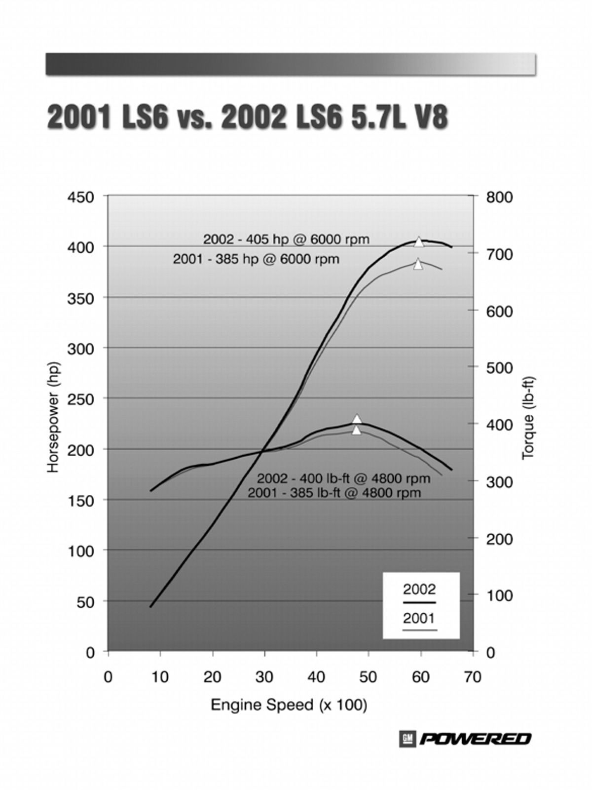 0211gmhtp_02_z+2002_ls6_engine+engine_speed.jpg