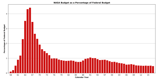 550px-NASA-Budget-Federal.svg.png