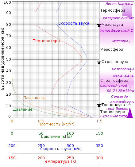 Comparison_US_standard_atmosphere_1962-ru.svg.png