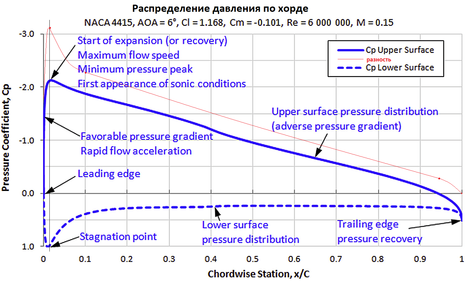 давление по хорде.png