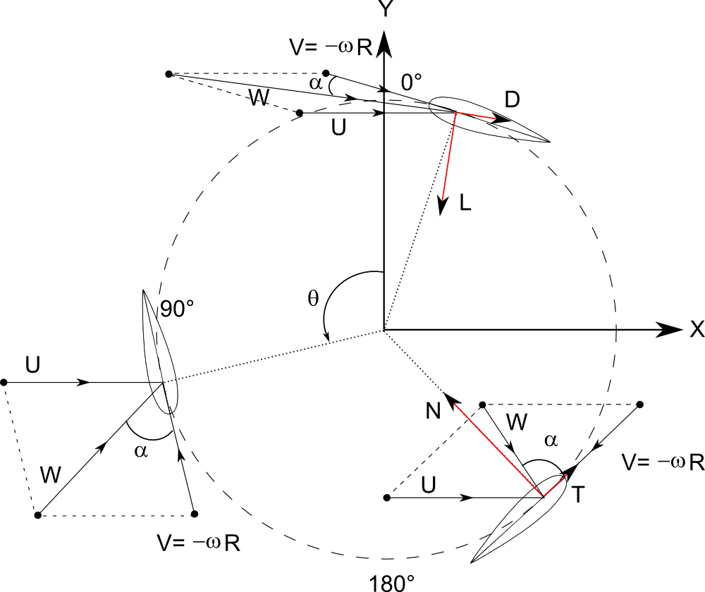 Forces_and_velocities_of_blades_of_Darrieus_wind_turbine.png