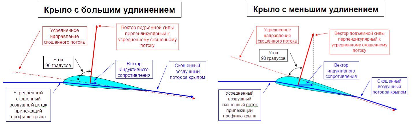 Индуктивное сопротивление крыльев с разным удлинением.jpg