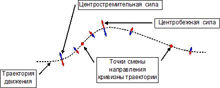 Инерциальные силы на траектории..jpg