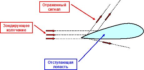 Отражение от Отступающей лопасти.jpg