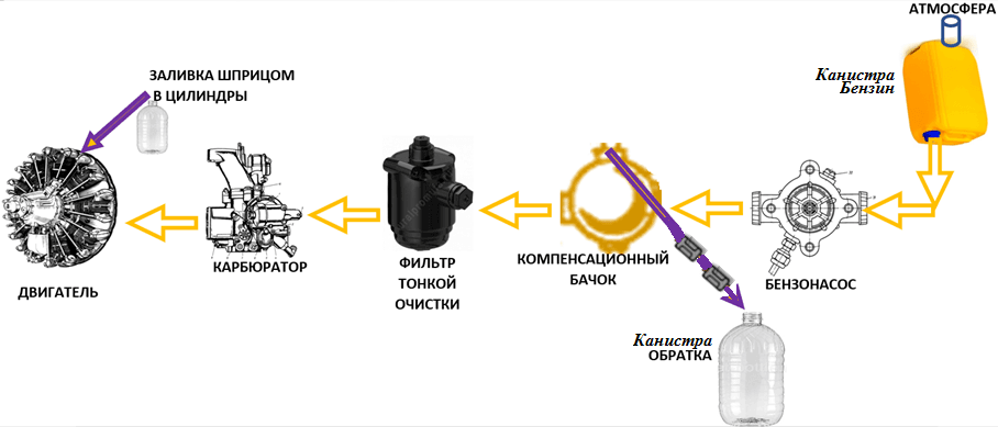 Подключения бензина напрямую Як-52 — 2.png