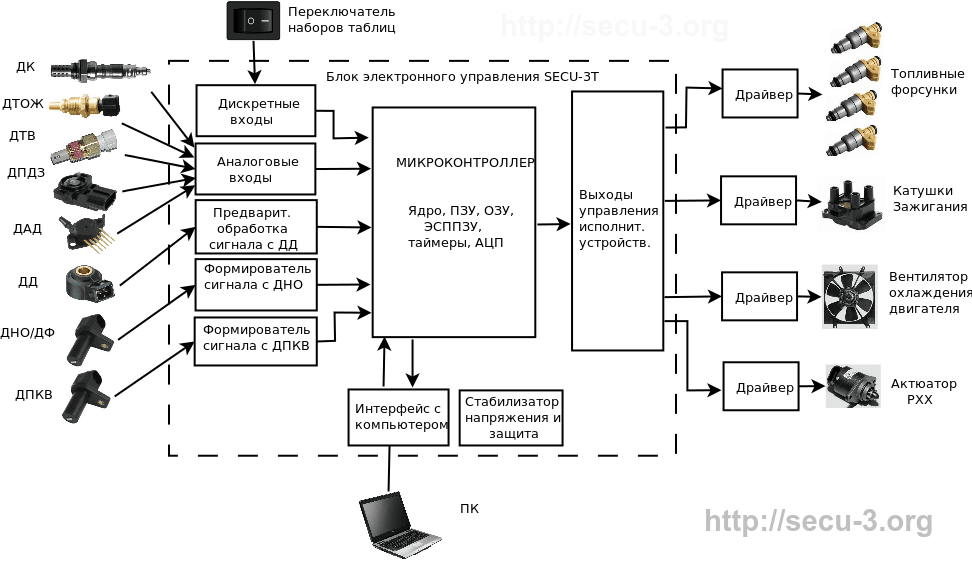 SECU-3T_structural_diagram.png