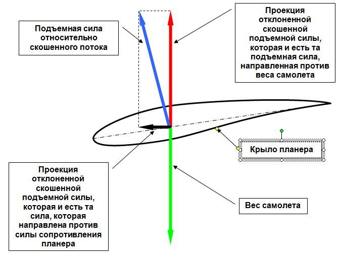 Силы на крыле планера.jpg