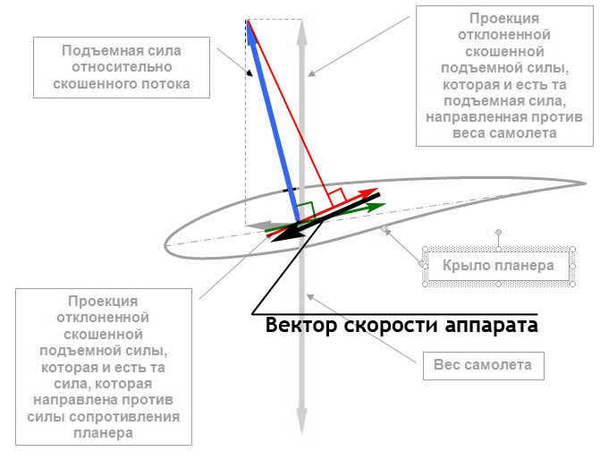 Силы на крыле планера1.jpg