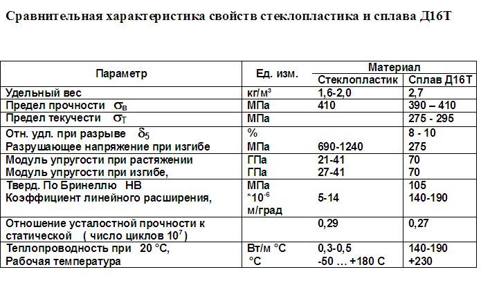 Сравнительные данные стеклопластика 1.jpg