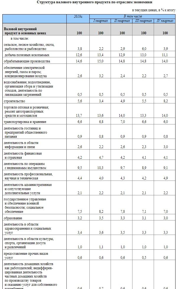 Структура ВВП России.jpg