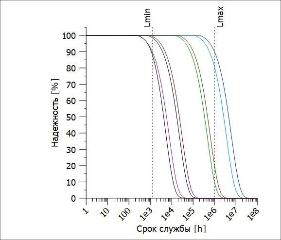суммарный график расчетной долговременности работы подшипников.jpg