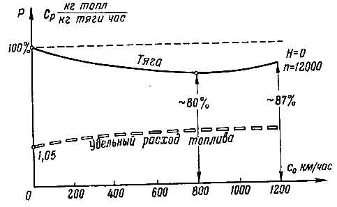 тягаТРДскоростная_характеристика.png