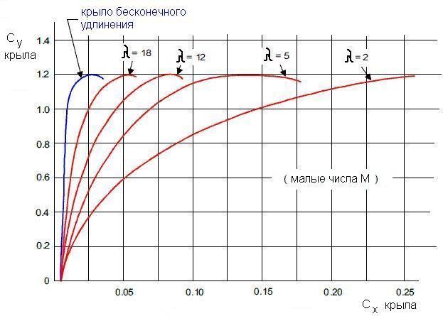 Влияние удлинения крыла на Сх.jpg