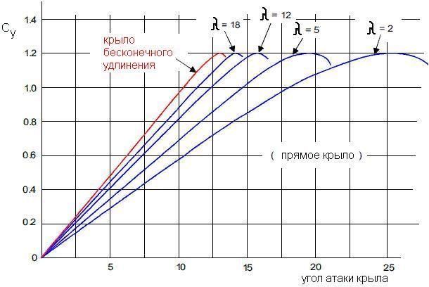 Влияние удлинения крыла на Су.jpg