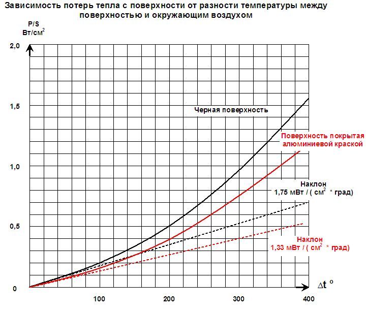 Зависимость потерь тепла с поверхности.jpg