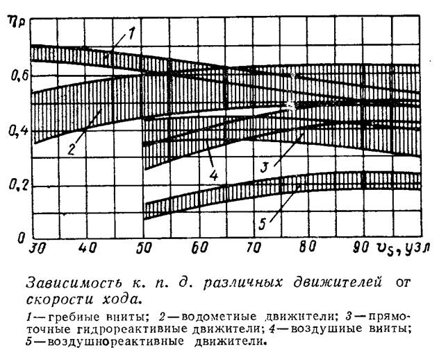 zavisimost_kpd_razlichnyh_dvizhiteley_ot_skorosti_hoda.jpg