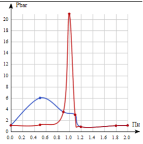 ZKS_Voronina_P-t_Diagramm.png