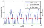 Vehicle-speeds-and-mode-selection-in-the-driving-cycle-simulations-of-the-hybrid-vehicle.jpg