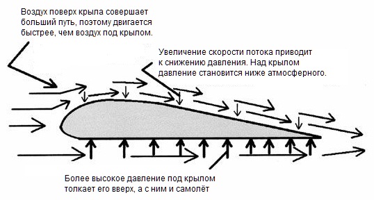 Подъёмная сила самолета схема 1