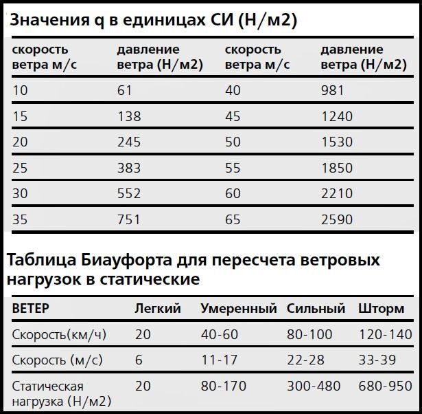 %D0%A2%D0%B0%D0%B1%D0%BB%D0%B8%D1%86%D0%B0_%D1%80%D0%B0%D1%81%D1%87%D0%B5%D1%82%D0%B0_%D0%B2%D0%B5%D1%82%D1%80%D0%BE%D0%B2%D1%8B%D1%85_%D0%BD%D0%B0%D0%B3%D1%80%D1%83%D0%B7%D0%BE%D0%BA_%D0%BD%D0%B0_%D0%BB%D0%B8%D1%81%D1%82%D1%8B_%D0%BF%D0%BE%D0%BB%D0%B8%D0%BA%D0%B0%D1%80%D0%B1%D0%BE%D0%BD%D0%B0%D1%82%D0%B0_Lexan%C2%AE.jpg