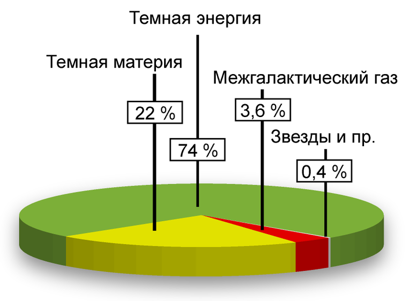 800px-Darkenergy.png