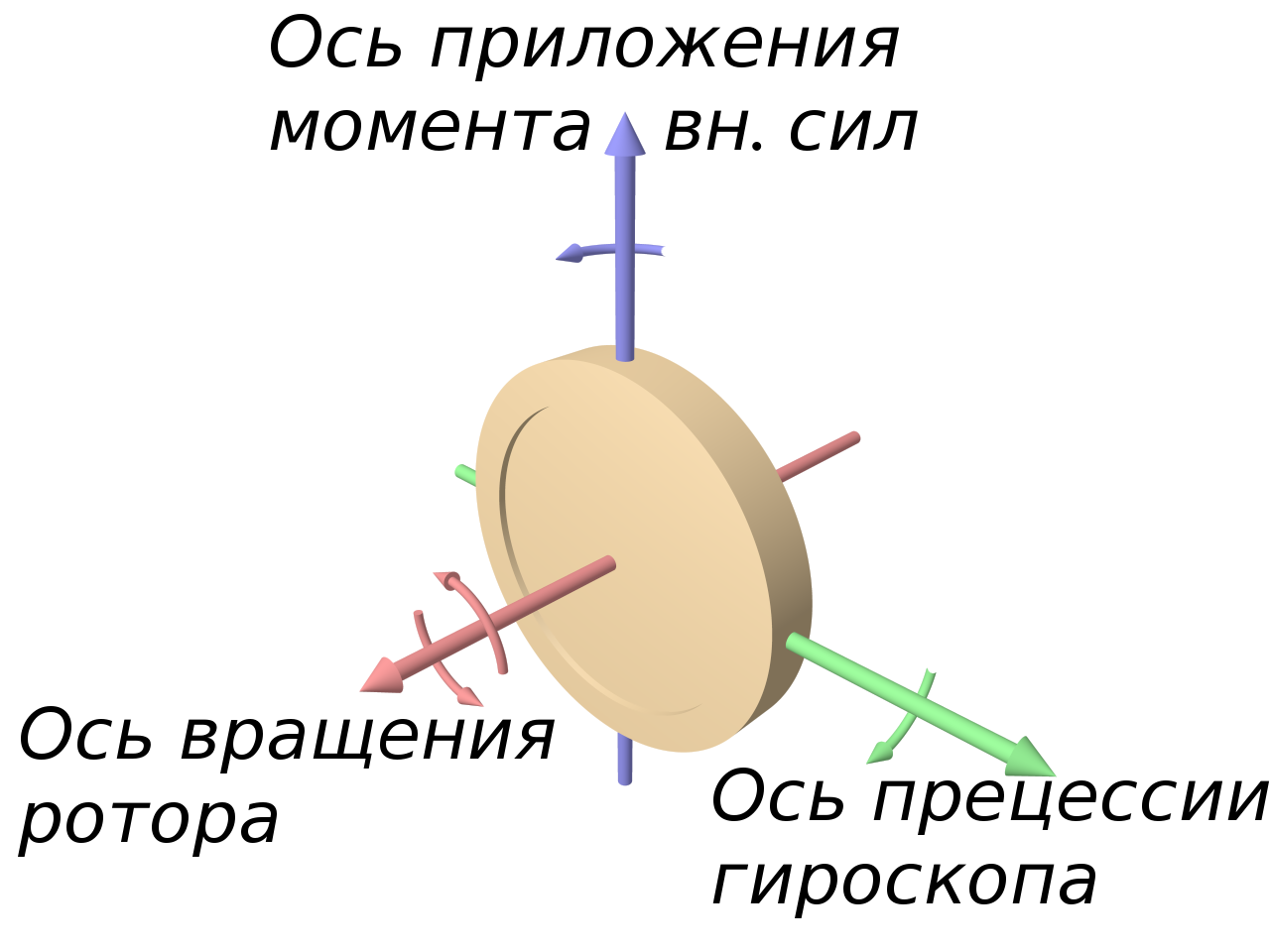 Gyroscope_wheel-text-ru.png