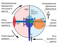 220px-Helicopter_rotor_zone.svg.png