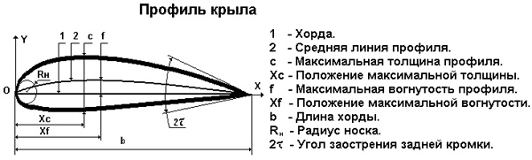 Ris.-29.-Profil-kryla.jpg